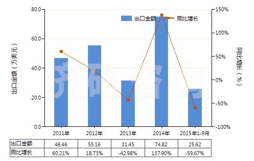 2011-2015年9月中國合成纖維廢料(包括落綿、廢紗及回收纖維)(HS55051000)出口總額及增速統(tǒng)計(jì)